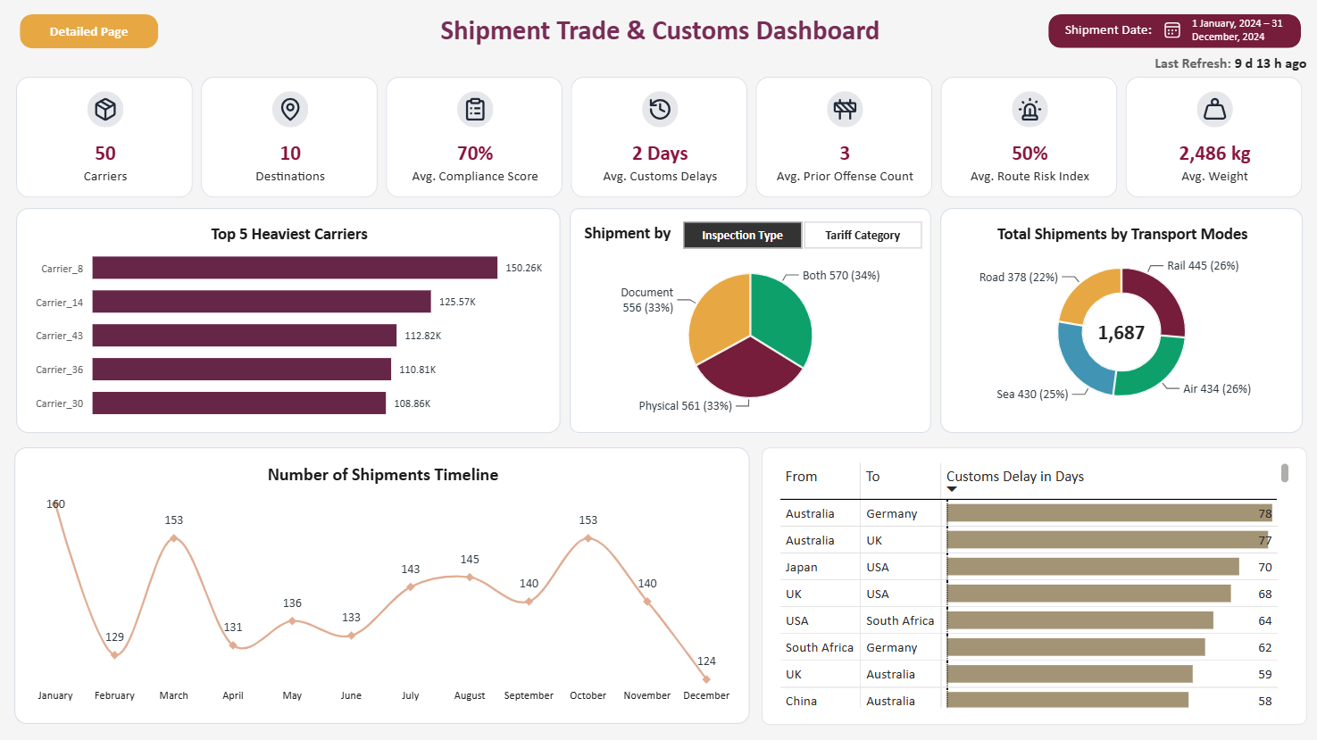 Shipment Trade & Customs Dashboard