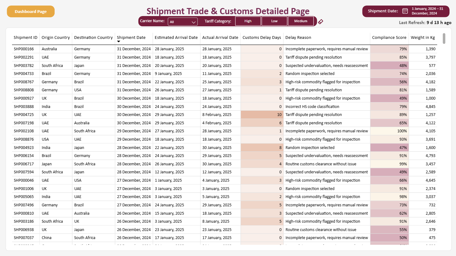 Shipment Trade & Customs Dashboard